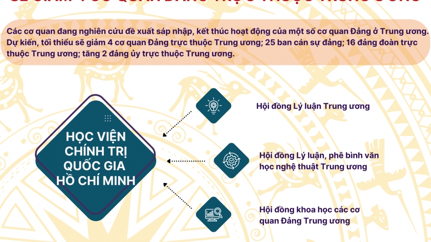 Phương án sắp xếp các cơ quan Đảng trực thuộc Trung ương